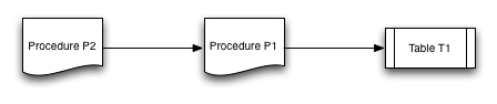 Dependency chain