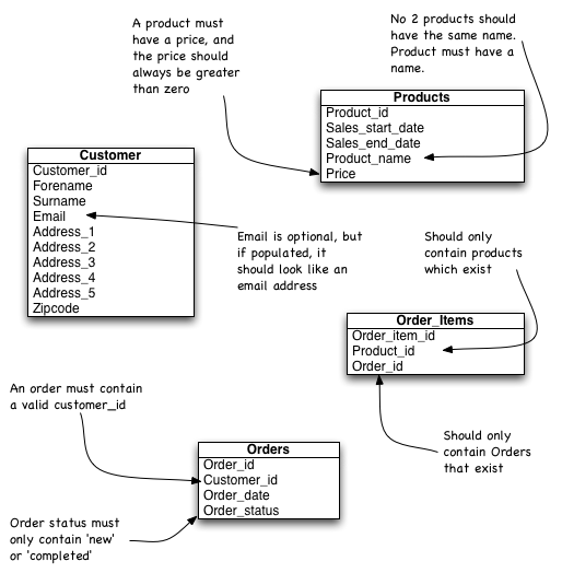 Sally's schema design